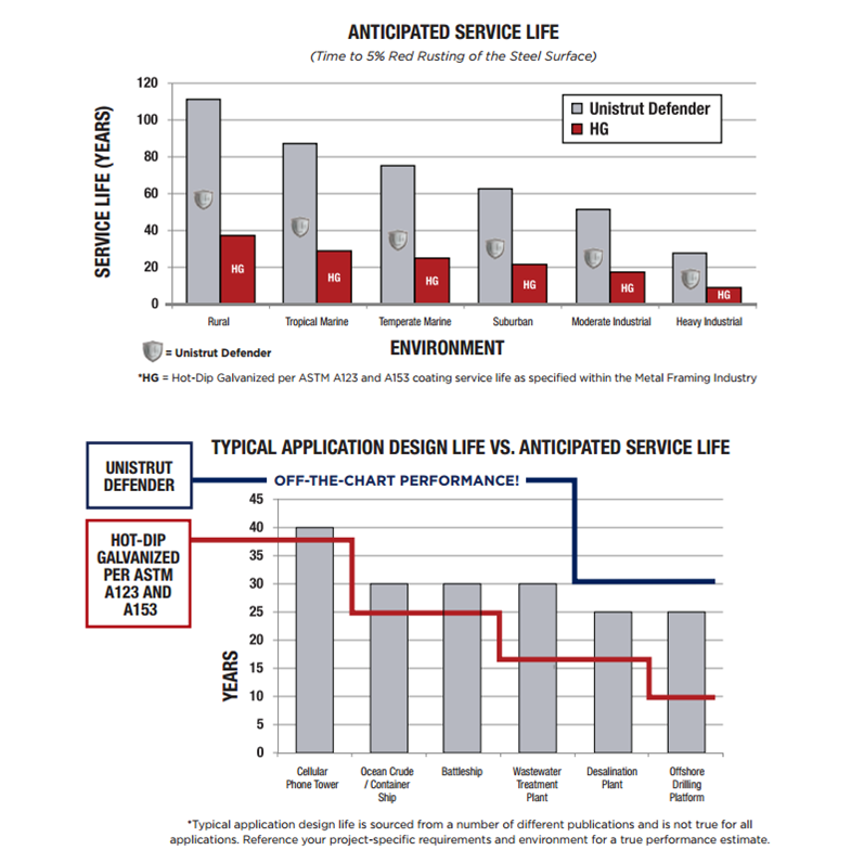 anticipated-service-life.png